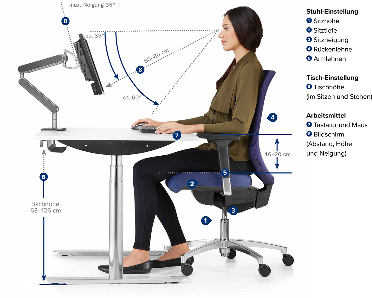 Schaubild Frau sitzt am ergonimischen Arbeitsplatz. Tischhöhe, Sitzhöhe und Bildschirmwinkel sind richtig eingestellt. 